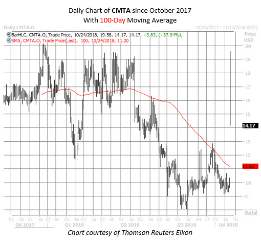 CMTA stock chart oct 24