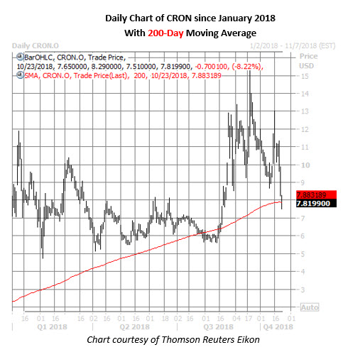 cron stock daily price chart oct 23