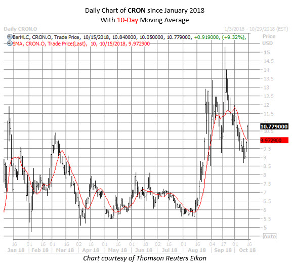 CRON stock chart oct 15