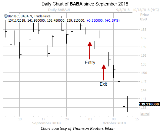 Daily Chart of BABA with Entry and Exit Dates Daily Chart of BABA with Entry and Exit Dates