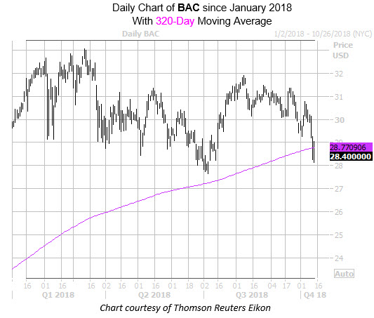 Daily Chart of BAC Since Jan with 320MA Daily Chart of BAC Since Jan with 320MA