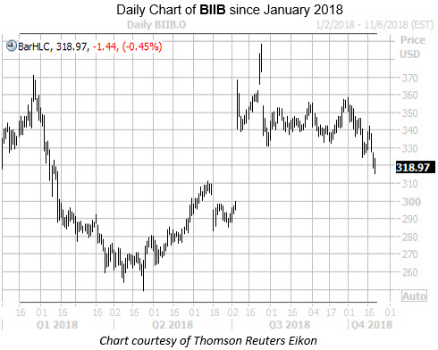 Daily Chart of BIIB