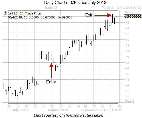 Daily Chart of CF with Entry Exit Dates Daily Chart of CF with Entry Exit Dates