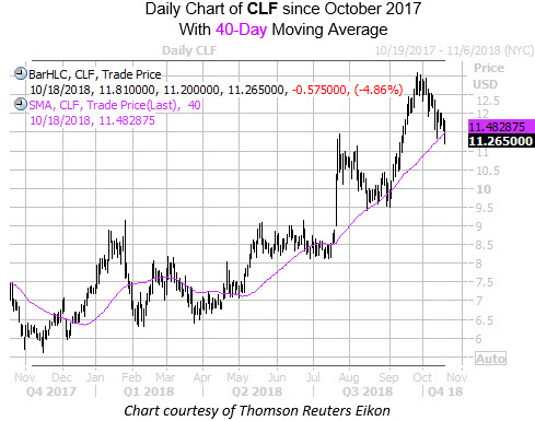 Daily Chart of CLF with 40MA
