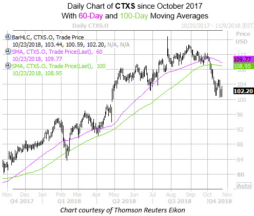 Citrix stock options