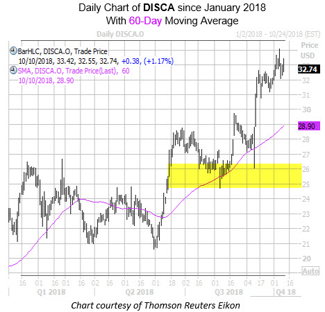 Daily Chart of DISCA with 60MA and Highlight Daily Chart of DISCA with 60MA and Highlight