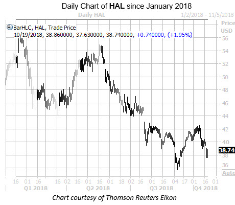 Daily Chart of HAL Since Jan 2018