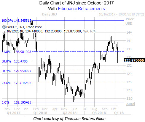 Daily Chart of JNJ with Fib Levels
