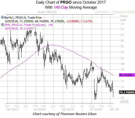 Daily Chart of PRGO with 140 MA Daily Chart of PRGO with 140 MA