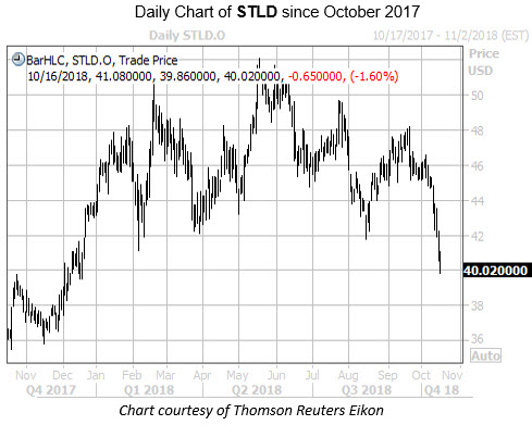 Daily Chart of STLD Daily Chart of STLD