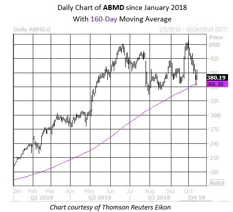 Daily Stock Chart ABMD