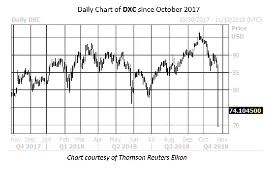 Daily Stock Chart DXC