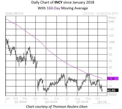 Daily Stock Chart INCY