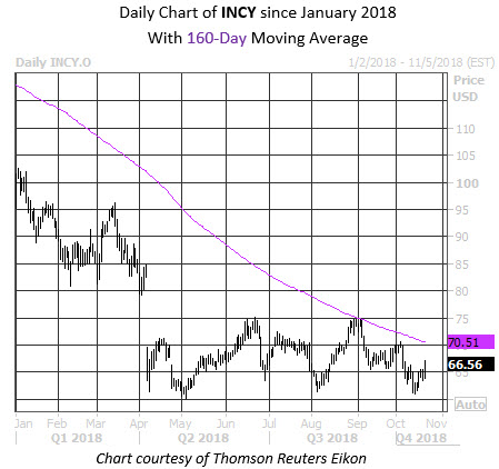 Daily Stock Chart INCY