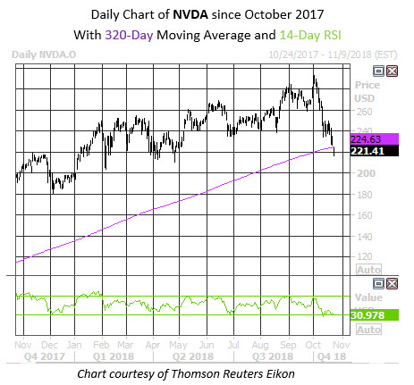 Daily Stock Chart NVDA