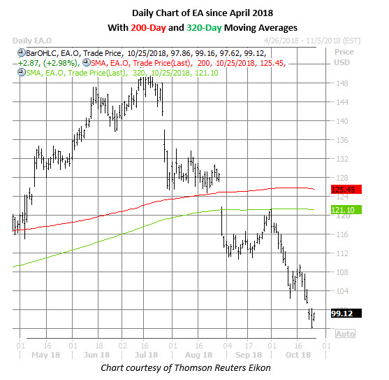 ea stock daily chart on oct 25