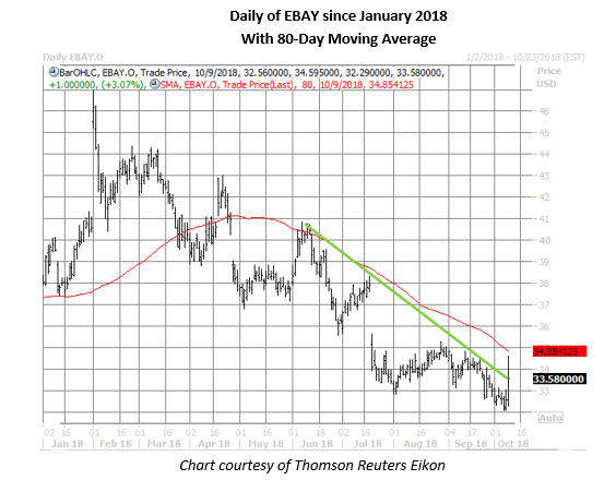 ebay daily chart oct 9 ebay stock daily price chart oct 9
