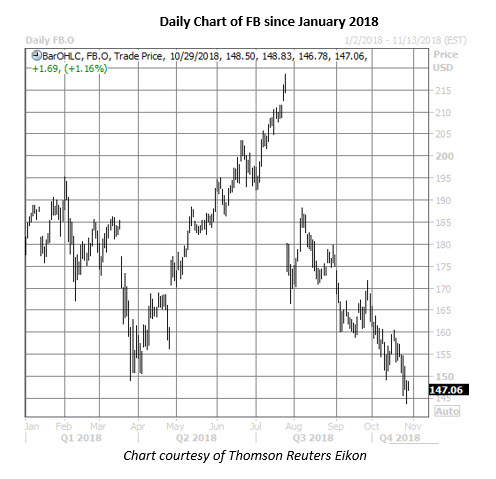 facebook stock daily price chart on oct 29
