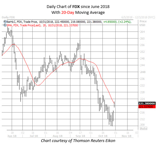 FDX stock chart oct 31