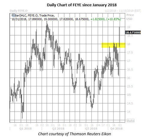 feye stock daily price chart on oct 31