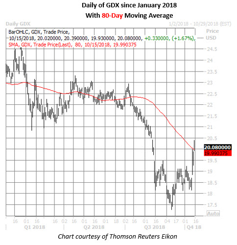 gdx daily chart oct 15 gdx etf daily price chart on oct 15