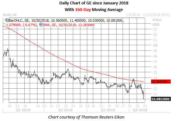 Stock options ge
