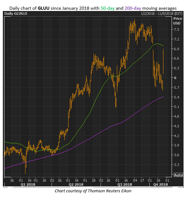 gluu stock chart