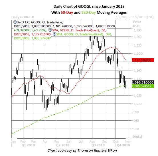 googl stock daily chart oct 25