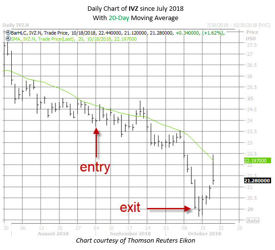 IVZ stock chart oct 18 IVZ stock chart oct 18