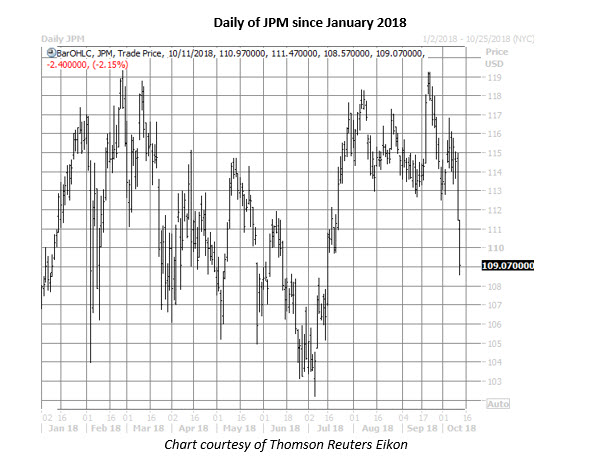 jpm daily chart oct 11 jpm stock daily chart on oct 11