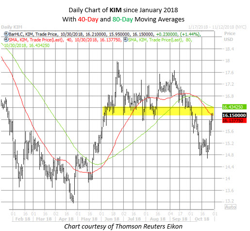 KIM stock chart oct 30 KIM stock chart oct 30