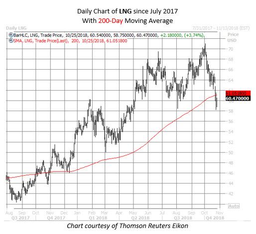 LNG stock chart oct 25