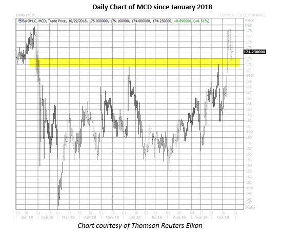 mcdonalds stock daily price chart on oct 29