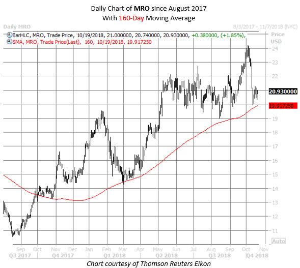 MRO stock chart oct 18