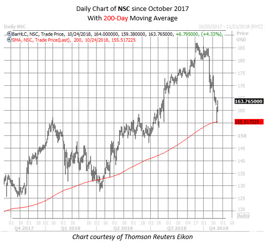 NSC stock chart oct 24 NSC stock chart oct 24