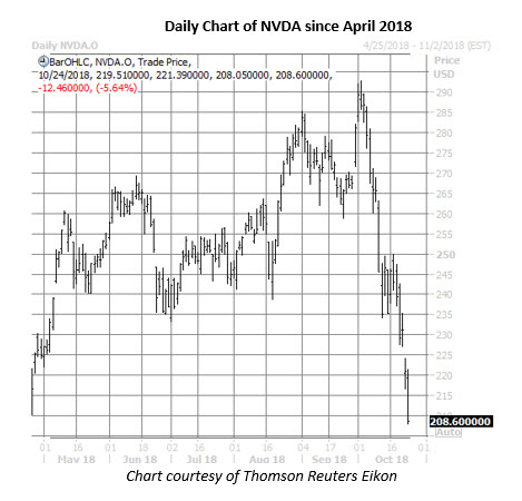Nvidia stock options