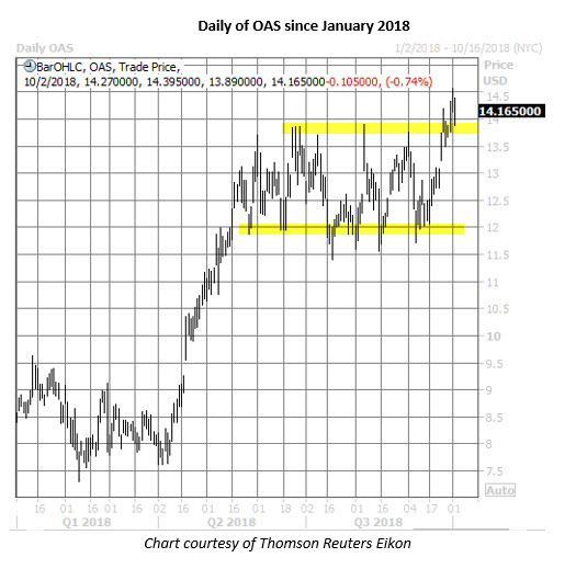 oas daily chart oct 2 oas sock daily chart on oct 2