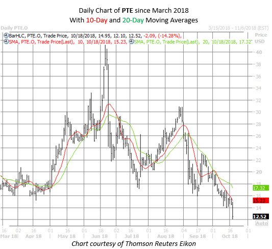 PTE stock chart oct 18