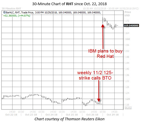 RHT stock chart oct 29