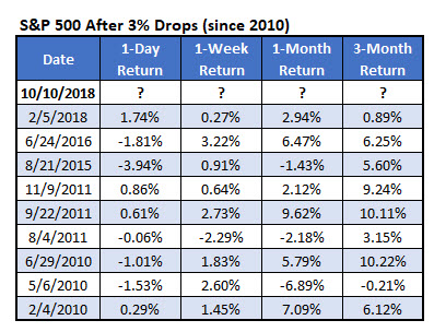 SPX 3 percent drops since 2010 SPX 3 percent drops since 2010