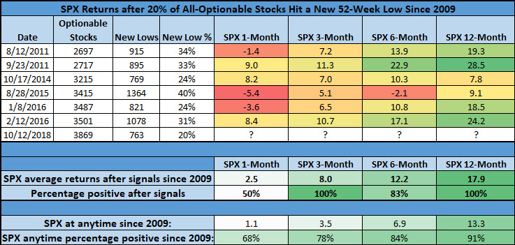 SPX after 20 percent new lows