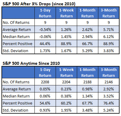 spx after 3 percent drops vs anytime spx after 3 percent drops vs anytime