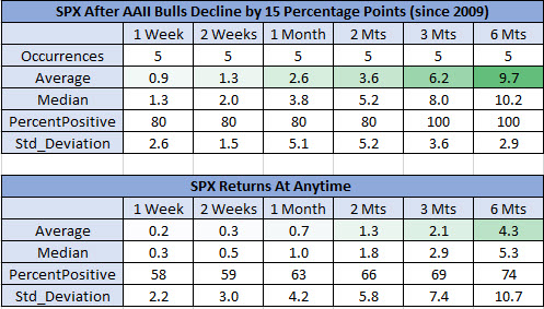 spx after AAII bulls fall _ 2 spx after AAII bulls fall _ 2