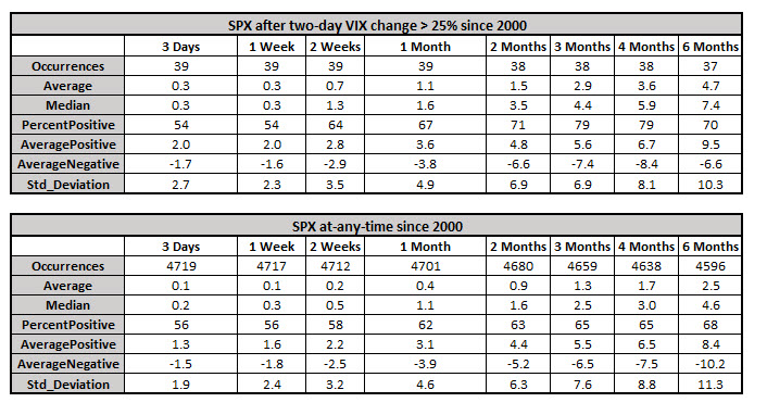 spx after vix spike spx returns after volatility signal