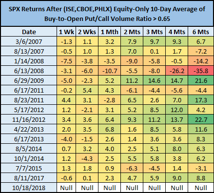 SPX options signals since 2007 SPX options signals since 2007