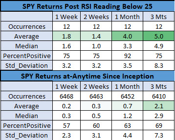 SPY after low RSI readings SPY after low RSI readings