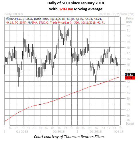 stld daily chart oct 11 stld stock daily chart oct 11