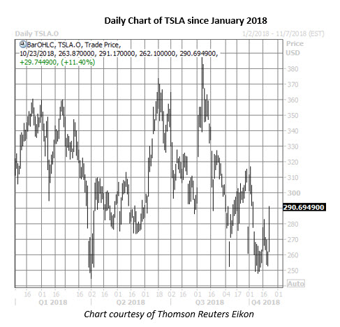 tsla stock daily chart oct 23