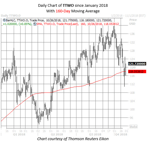 TTWO stock chart oct 26