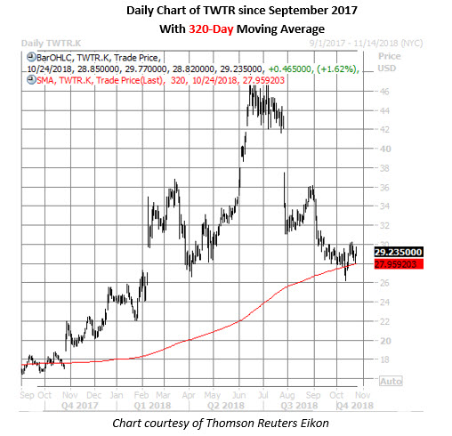 twtr stock daily chart oct 24
